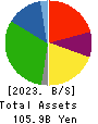 Genky DrugStores Co.,Ltd. Balance Sheet 2023年Jun期 Genky DrugStores Co.,Ltd. Balance Sheet 2023年6月期