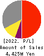 Interworks Confidence Inc. Profit and Loss Account 2022年Mar期 Interworks Confidence Inc. Profit and Loss Account 2022年3月期