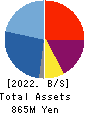 BTM,Inc. Balance Sheet 2022年Mar期 BTM,Inc. Balance Sheet 2022年3月期
