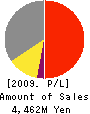 HOUTOKU Co., Ltd. Profit and Loss Account 2009年11月期