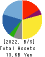 gremz,Inc. Balance Sheet 2022年Mar期 gremz,Inc. Balance Sheet 2022年3月期