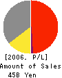 ONKYO CORPORATION Profit and Loss Account 2006年3月期
