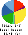 Ifuji Sangyo Co.,Ltd. Balance Sheet 2023年Mar期 Ifuji Sangyo Co.,Ltd. Balance Sheet 2023年3月期