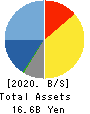 TDC SOFT Inc. Balance Sheet 2020年Mar期 TDC SOFT Inc. Balance Sheet 2020年3月期
