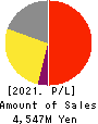 ALMADO, INC. Profit and Loss Account 2021年Mar期 ALMADO, INC. Profit and Loss Account 2021年3月期