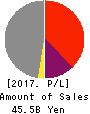 THE KINKI SHARYO CO.,LTD. Profit and Loss Account 2017年Mar期 THE KINKI SHARYO CO.,LTD. Profit and Loss Account 2017年3月期
