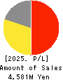 MARCHE CORPORATION Profit and Loss Account 2025年Mar期 MARCHE CORPORATION Profit and Loss Account 2025年3月期