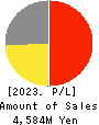Fureasu Co.,Ltd. Profit and Loss Account 2023年Mar期 Fureasu Co.,Ltd. Profit and Loss Account 2023年3月期