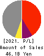 AEON Fantasy Co.,LTD. Profit and Loss Account 2021年2月期