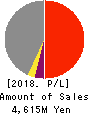 NAKANIPPON CASTING CO.,LTD. Profit and Loss Account 2018年Mar期 NAKANIPPON CASTING CO.,LTD. Profit and Loss Account 2018年3月期