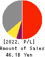 ARGO GRAPHICS Inc. Profit and Loss Account 2022年Mar期 ARGO GRAPHICS Inc. Profit and Loss Account 2022年3月期