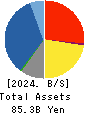 Meiwa Corporation Balance Sheet 2024年3月期