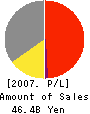 ONKYO CORPORATION Profit and Loss Account 2007年3月期