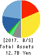 SOFTCREATE HOLDINGS CORP. Balance Sheet 2017年Mar期 SOFTCREATE HOLDINGS CORP. Balance Sheet 2017年3月期