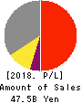 ARTERIA Networks Corporation Profit and Loss Account 2018年Mar期 ARTERIA Networks Corporation Profit and Loss Account 2018年3月期