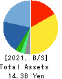 ISB CORPORATION Balance Sheet 2021年12月期