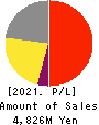 Fabrica Holdings Co., Ltd. Profit and Loss Account 2021年Mar期 Fabrica Holdings Co., Ltd. Profit and Loss Account 2021年3月期