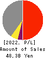 MEISEI INDUSTRIAL Co.,Ltd. Profit and Loss Account 2022年Mar期 MEISEI INDUSTRIAL Co.,Ltd. Profit and Loss Account 2022年3月期