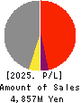 NAKANIPPON CASTING CO.,LTD. Profit and Loss Account 2025年Mar期 NAKANIPPON CASTING CO.,LTD. Profit and Loss Account 2025年3月期