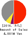 WILL,Co.,Ltd. Profit and Loss Account 2016年Dec期 WILL,Co.,Ltd. Profit and Loss Account 2016年12月期