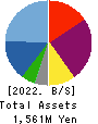 ArkCore,Inc. Balance Sheet 2022年Feb期 ArkCore,Inc. Balance Sheet 2022年2月期