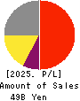 RIKEN KEIKI CO.,LTD. Profit and Loss Account 2025年Mar期 RIKEN KEIKI CO.,LTD. Profit and Loss Account 2025年3月期