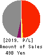 PACIFIC METALS CO.,LTD. Profit and Loss Account 2019年3月期