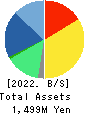 Interfactory, Inc. Balance Sheet 2022年May期 Interfactory, Inc. Balance Sheet 2022年5月期