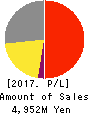 Koryojyuhan Co.,Ltd. Profit and Loss Account 2017年Sep期 Koryojyuhan Co.,Ltd. Profit and Loss Account 2017年9月期