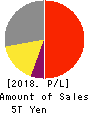 KDDI CORPORATION Profit and Loss Account 2018年Mar期 KDDI CORPORATION Profit and Loss Account 2018年3月期