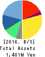Sockets Inc. Balance Sheet 2016年Mar期 Sockets Inc. Balance Sheet 2016年3月期