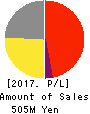BPLATS,Inc. Profit and Loss Account 2017年3月期