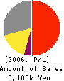 MARKTEC Corporation Profit and Loss Account 2006年9月期