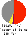 Chubu Steel Plate Co.,Ltd. Profit and Loss Account 2025年3月期