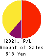 Kakaku.com,Inc. Profit and Loss Account 2021年Mar期 Kakaku.com,Inc. Profit and Loss Account 2021年3月期