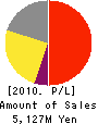 Dai-sho-kin Profit and Loss Account 2010年3月期