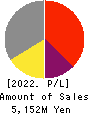 UNBANKED,INC. Profit and Loss Account 2022年Mar期 UNBANKED,INC. Profit and Loss Account 2022年3月期