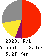 KDDI CORPORATION Profit and Loss Account 2020年Mar期 KDDI CORPORATION Profit and Loss Account 2020年3月期