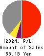 AICHI CORPORATION Profit and Loss Account 2024年Mar期 AICHI CORPORATION Profit and Loss Account 2024年3月期