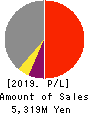G Three Holdings CORPORATION Profit and Loss Account 2019年Aug期 G Three Holdings CORPORATION Profit and Loss Account 2019年8月期