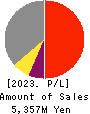 XNET Corporation Profit and Loss Account 2023年3月期