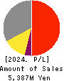 AuBEX CORPORATION Profit and Loss Account 2024年Mar期 AuBEX CORPORATION Profit and Loss Account 2024年3月期