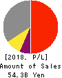ES-CON JAPAN Ltd. Profit and Loss Account 2018年12月期