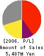 SHINKIGOSEI CO.,LTD. Profit and Loss Account 2006年3月期