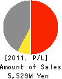 YE DATA INC. Profit and Loss Account 2011年3月期