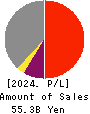 OSAKA Titanium technologies Co.,Ltd. Profit and Loss Account 2024年Mar期 OSAKA Titanium technologies Co.,Ltd. Profit and Loss Account 2024年3月期