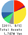IR Japan,Inc. Balance Sheet 2011年3月期