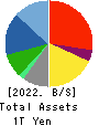 DAITO TRUST CONSTRUCTION CO.,LTD. Balance Sheet 2022年Mar期 DAITO TRUST CONSTRUCTION CO.,LTD. Balance Sheet 2022年3月期