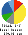 MIURA CO.,LTD. Balance Sheet 2024年Mar期 MIURA CO.,LTD. Balance Sheet 2024年3月期