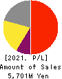 MIDAC HOLDINGS CO., LTD. Profit and Loss Account 2021年Mar期 MIDAC HOLDINGS CO., LTD. Profit and Loss Account 2021年3月期